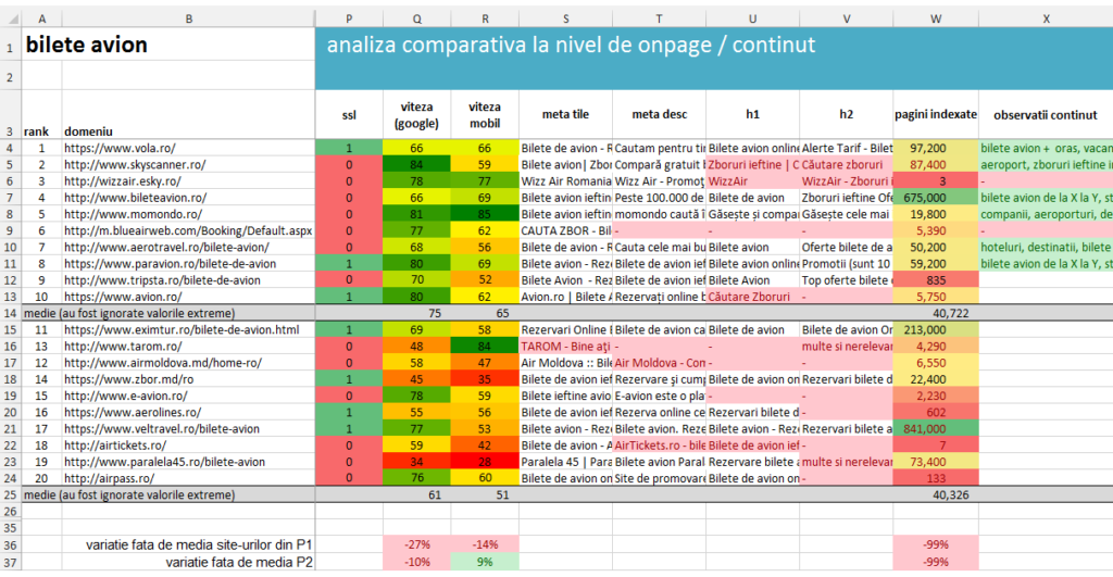 analiza-competitie-on-page