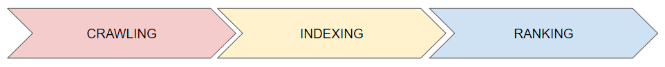 crawling-indexing-ranking