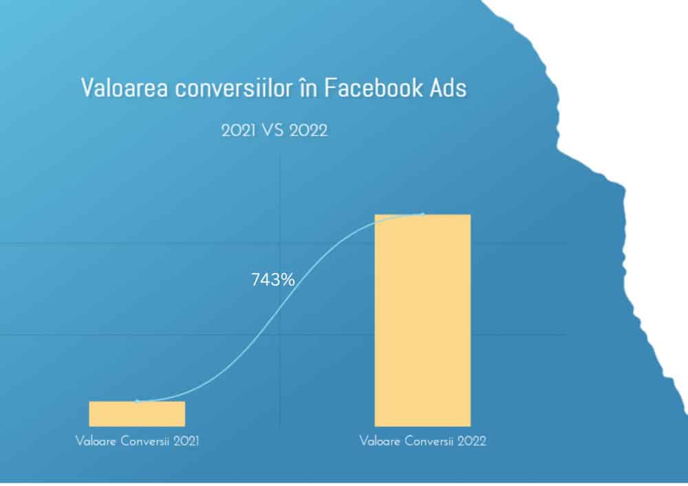 Valoarea conversiilor in Facebook Ads