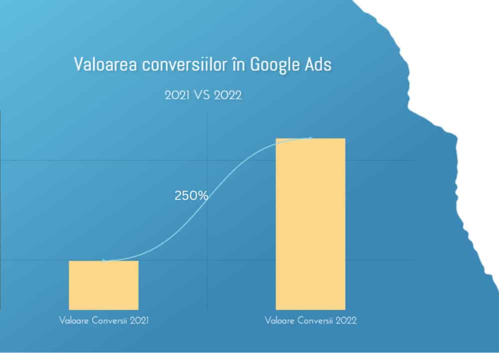Valoarea conversiilor in Google Ads